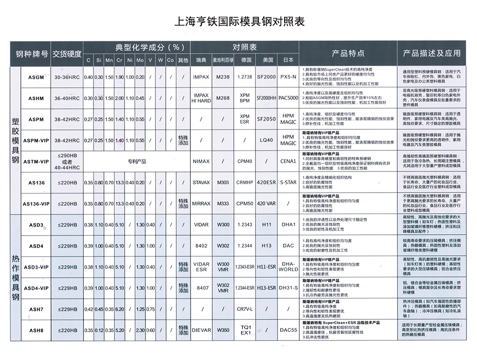 模具钢1.2378，1.2343.1.2344对照表